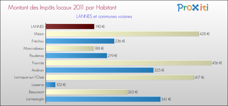 Montant des impôts locaux par Habitant pour LANNES et les communes proches Comparaison des impôts locaux par habitant pour LANNES et les communes voisines