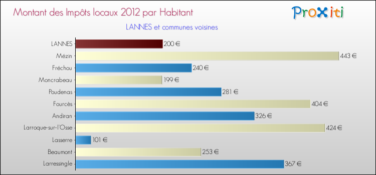 Montant des impôts locaux par Habitant pour LANNES et les communes proches Comparaison des impôts locaux par habitant pour LANNES et les communes voisines