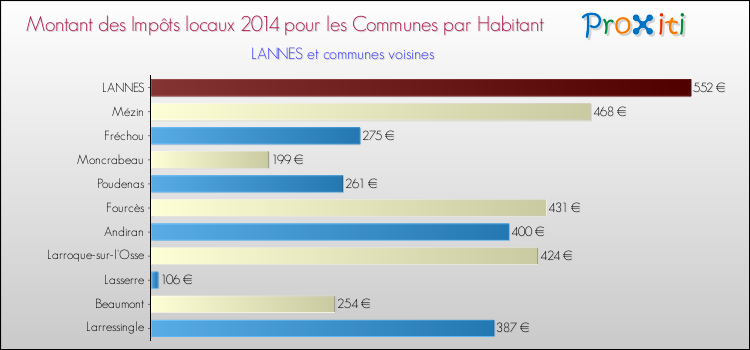 Montant des impôts locaux par Habitant pour LANNES et les communes proches en 2014 Comparaison des impôts locaux par habitant pour LANNES et les communes voisines en 2014