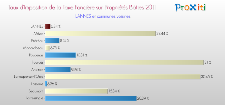 Taux d'imposition de la taxe foncière sur le bati 2011 pour LANNES et les communes proches Comparaison des taux d'imposition de la taxe foncière sur le bati 2011 pour LANNES et les communes voisines