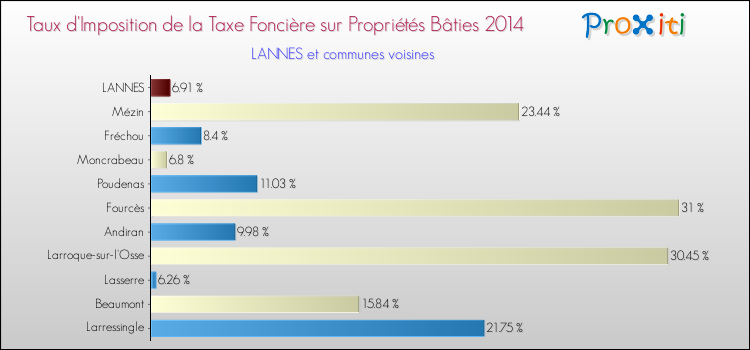 Taux d'imposition de la taxe foncière sur le bati 2014 pour LANNES et les communes proches Comparaison des taux d'imposition de la taxe foncière sur le bati 2014 pour LANNES et les communes voisines