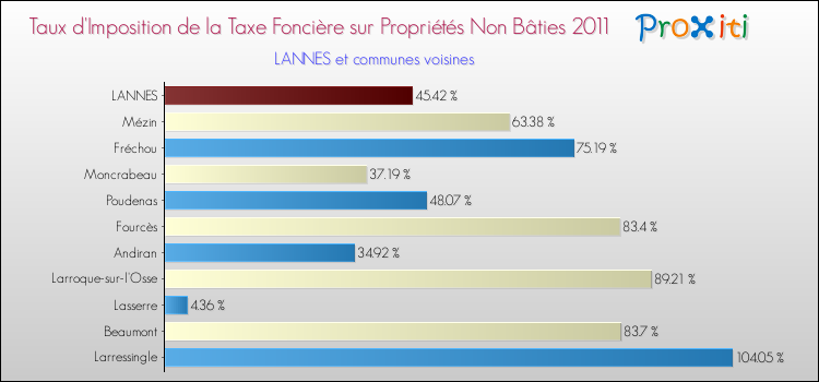 Taux d'imposition de la taxe foncière sur les immeubles et terrains non batis 2011 pour LANNES et les communes proches Comparaison des taux d'imposition de la taxe foncière sur les immeubles et terrains non batis 2011 pour LANNES et les communes voisines