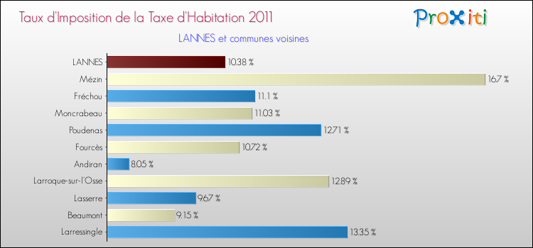 Taux d'imposition de la taxe d'habitation 2011 pour LANNES et les communes proches Comparaison des taux d'imposition de la taxe d'habitation 2011 pour LANNES et les communes voisines