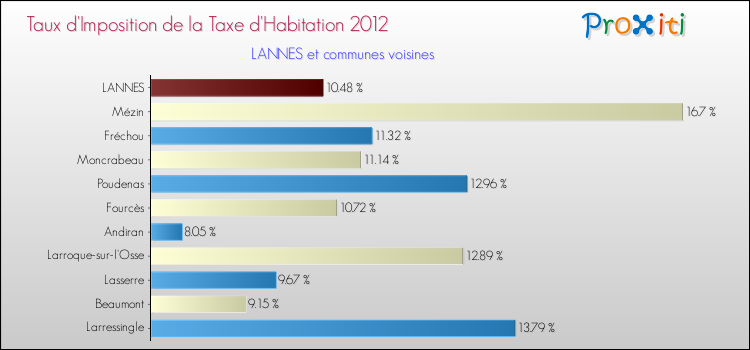 Taux d'imposition de la taxe d'habitation 2012 pour LANNES et les communes proches Comparaison des taux d'imposition de la taxe d'habitation 2012 pour LANNES et les communes voisines