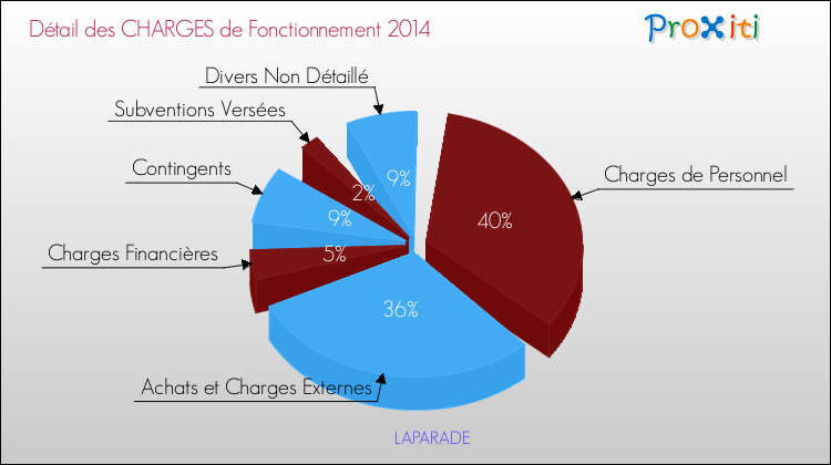 Décomposition des Charges de Fonctionnement 2014 de la commune de LAPARADE Charges de Fonctionnement 2014 pour la commune de LAPARADE
