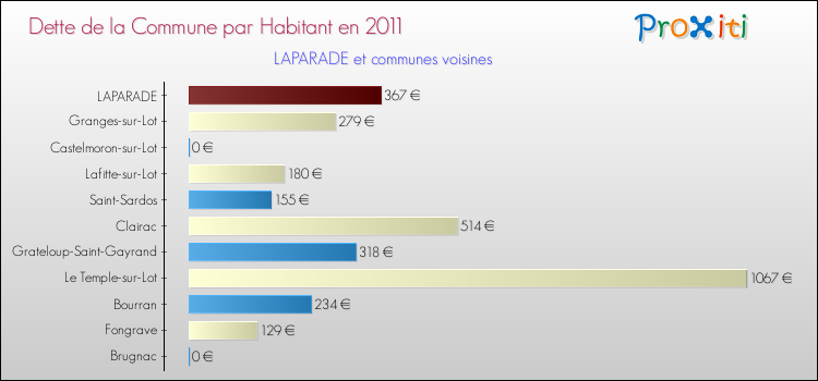 Dette par habitant de la commune en 2011 pour LAPARADE et les communes proches Comparaison de la dette par habitant de la commune en 2011 pour LAPARADE et les communes voisines