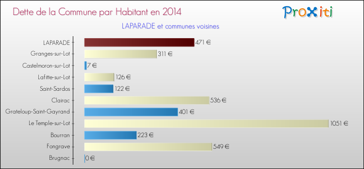 Dette par habitant de la commune en 2014 pour LAPARADE et les communes proches Comparaison de la dette par habitant de la commune en 2014 pour LAPARADE et les communes voisines