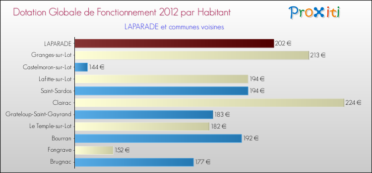 Montant des dotations globales de fonctionnement DGF par Habitant pour LAPARADE et les communes proches Comparaison des des dotations globales de fonctionnement DGF par habitant pour LAPARADE et les communes voisines