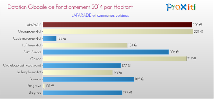 Montant des dotations globales de fonctionnement DGF par Habitant pour LAPARADE et les communes proches en 2014. Comparaison des des dotations globales de fonctionnement DGF par habitant pour LAPARADE et les communes voisines en 2014.