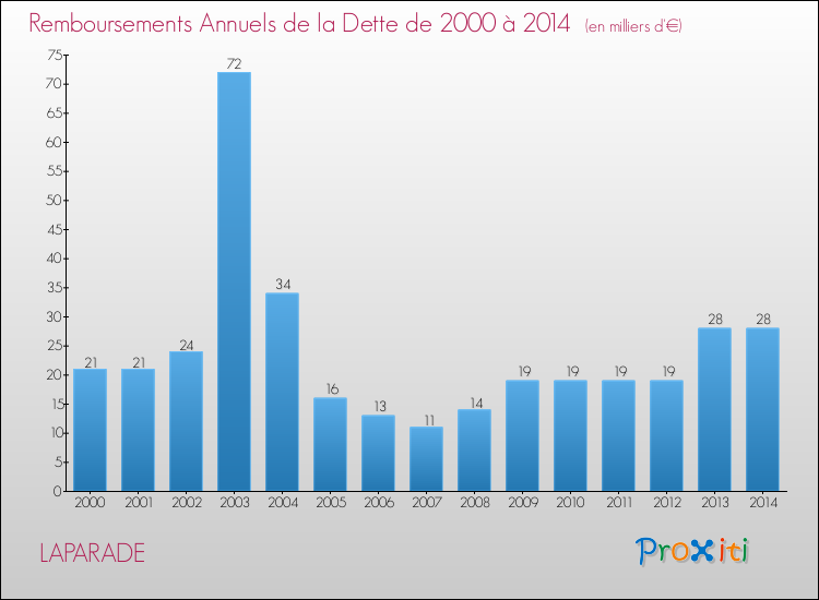 Evolution de l'annuité de la dette pour la commune de LAPARADE de 2000 à 2014 Annuités de la dette pour LAPARADE de 2000 à 2014