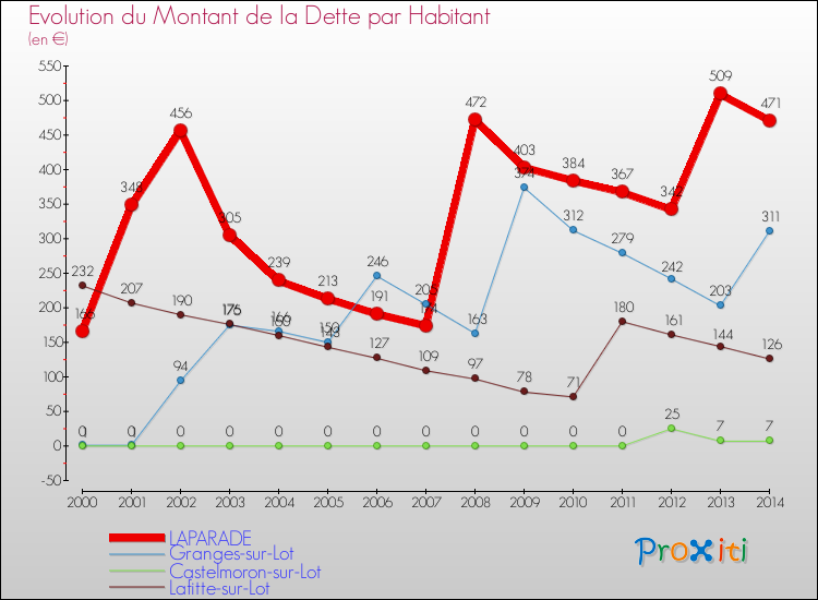 Evolution de la dette par habitant pour la commune de LAPARADE et les communes proches de 2000 à 2014 Comparaison de la dette par habitant pour LAPARADE et les communes voisines de 2000 à 2014