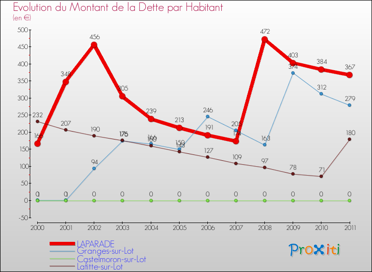 Evolution de la dette par habitant pour la commune de LAPARADE et les communes proches Comparaison de la dette par habitant pour LAPARADE et les communes voisines
