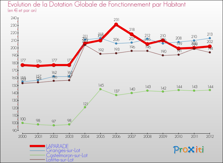 Evolution et montant de la dotation globale de fonctionnement par Habitant pour LAPARADE et les communes proches Comparaison des dotations globales de fonctionnement par habitant pour LAPARADE et les communes voisines
