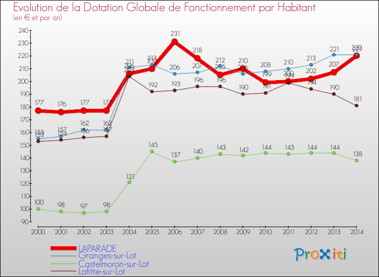 Evolution et montant de la dotation globale de fonctionnement par Habitant pour LAPARADE et les communes proches de 2000 à 2014. Comparaison des dotations globales de fonctionnement par habitant pour LAPARADE et les communes voisines de 2000 à 2014.