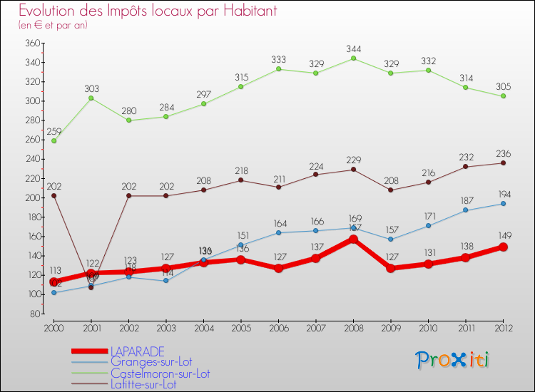Evolution et montant des impôts locaux par Habitant pour LAPARADE et les communes proches Comparaison des impôts locaux par habitant pour LAPARADE et les communes voisines