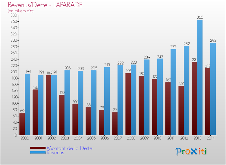 Evolution comparée de la dette et des revenus pour la commune de LAPARADE de 2000 à 2014 Comparaison de la dette et des revenus pour LAPARADE de 2000 à 2014
