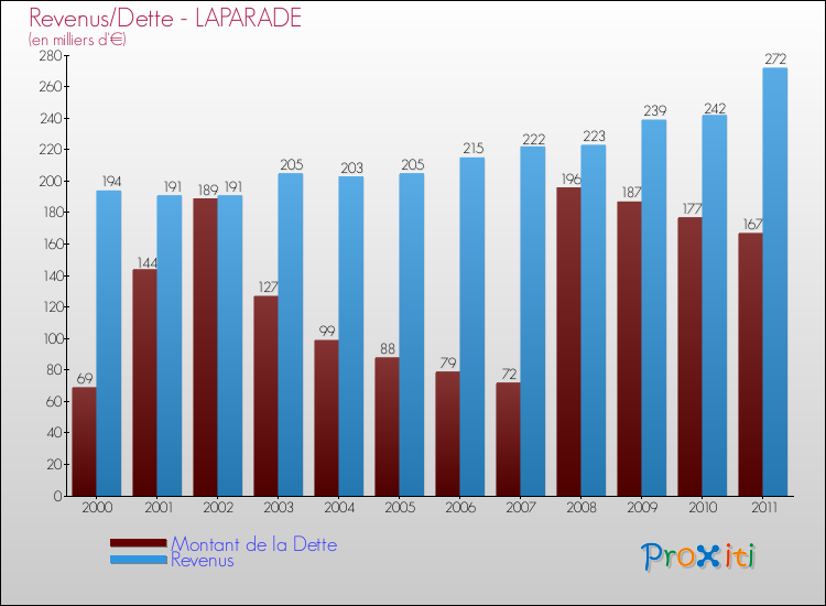 Evolution comparée de la dette et des revenus pour la commune de LAPARADE de 2000 à 2011 Comparaison de la dette et des revenus pour LAPARADE de 2000 à 2011