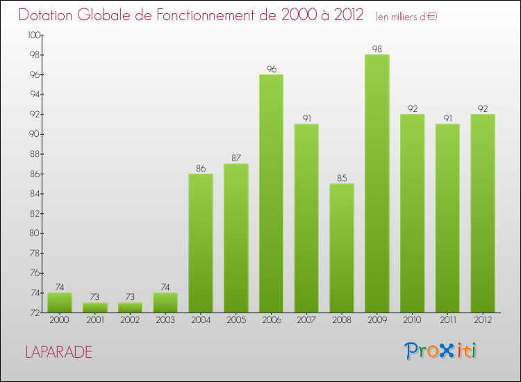 Evolution du montant de la Dotation Globale de Fonctionnement pour la commune de LAPARADE de 2000 à 2012 Evolution du montant de la Dotation Globale de Fonctionnement pour LAPARADE de 2000 à 2012