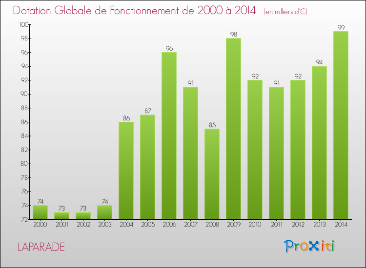 Evolution du montant de la Dotation Globale de Fonctionnement pour la commune de LAPARADE de 2000 à 2014 Evolution du montant de la Dotation Globale de Fonctionnement pour LAPARADE de 2000 à 2014