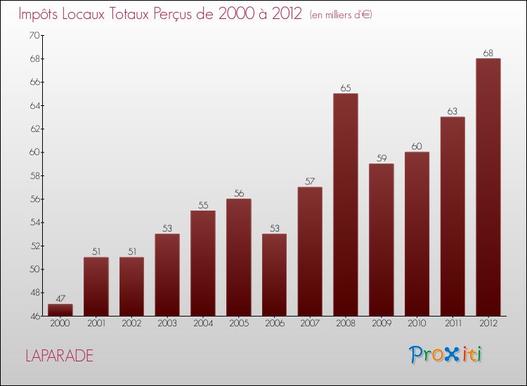 Evolution des Impôts Locaux pour la commune de LAPARADE de 2000 à 2012 Evolution des Impôts Locaux pour LAPARADE de 2000 à 2012