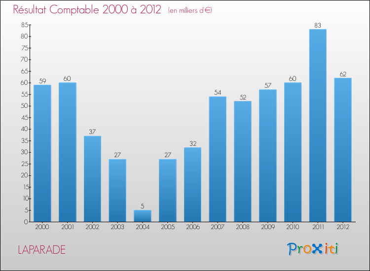 Evolution du résultat comptable pour la commune de LAPARADE de 2000 à 2012 Evolution du résultat comptable pour LAPARADE de 2000 à 2012