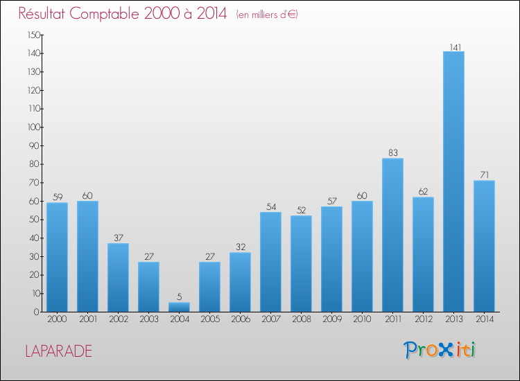Evolution du résultat comptable pour la commune de LAPARADE de 2000 à 2014 Evolution du résultat comptable pour LAPARADE de 2000 à 2014