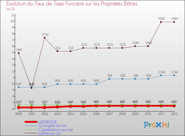 Evolution du taux de la taxe foncière sur le bati pour LAPARADE et les communes proches de 2000 à 2012 Comparaison des taux de taxe foncière sur le bati pour LAPARADE et les communes voisines de 2000 à 2012