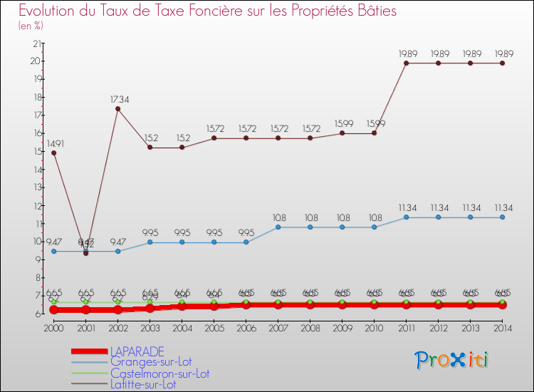 Evolution du taux de la taxe foncière sur le bati pour LAPARADE et les communes proches de 2000 à 2014 Comparaison des taux de taxe foncière sur le bati pour LAPARADE et les communes voisines de 2000 à 2014