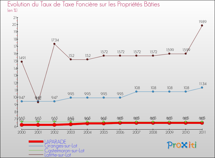 Evolution du taux de la taxe foncière sur le bati pour LAPARADE et les communes proches Comparaison des taux de taxe foncière sur le bati pour LAPARADE et les communes voisines