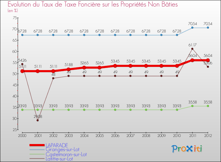 Evolution du taux de la taxe foncière sur les immeubles et terrains non batis pour LAPARADE et les communes proches de 2000 à 2012 Comparaison des taux de la taxe foncière sur les immeubles et terrains non batis pour LAPARADE et les communes voisines de 2000 à 2012