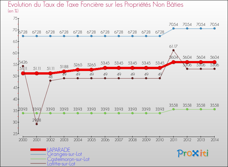 Evolution du taux de la taxe foncière sur les immeubles et terrains non batis pour LAPARADE et les communes proches de 2000 à 2014 Comparaison des taux de la taxe foncière sur les immeubles et terrains non batis pour LAPARADE et les communes voisines de 2000 à 2014