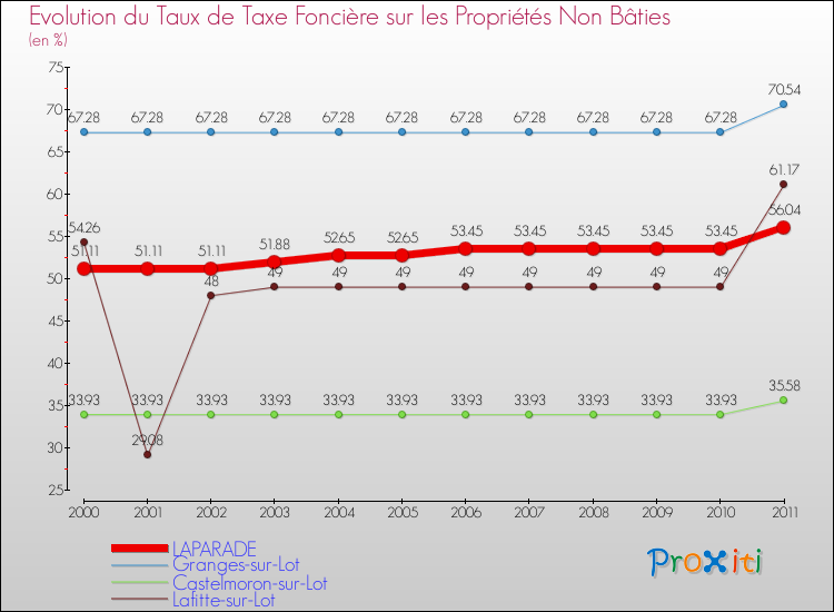 Evolution du taux de la taxe foncière sur les immeubles et terrains non batis pour LAPARADE et les communes proches Comparaison des taux de la taxe foncière sur les immeubles et terrains non batis pour LAPARADE et les communes voisines