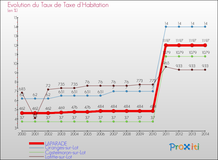 Evolution du taux de la taxe d'habitation pour LAPARADE et les communes proches de 2000 à 2014 Comparaison des taux de la taxe d'habitation pour LAPARADE et les communes voisines de 2000 à 2014