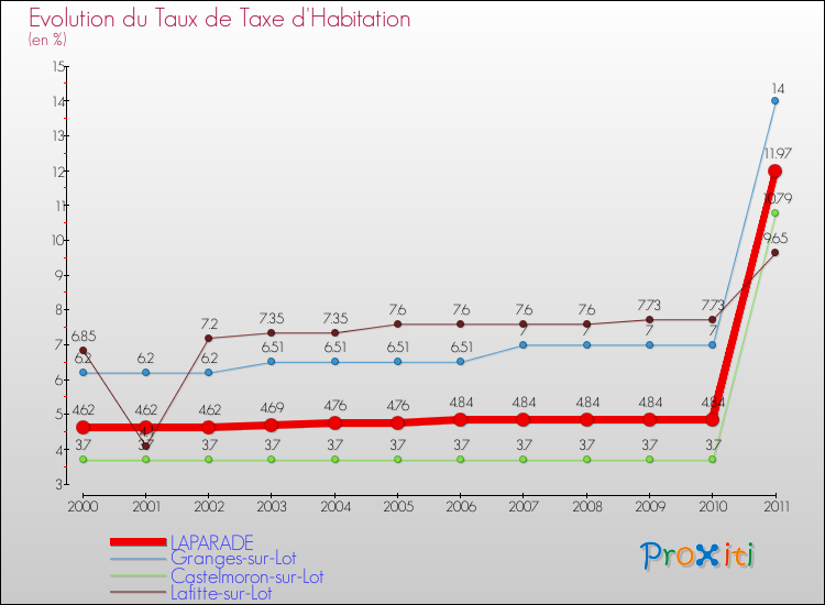 Evolution du taux de la taxe d'habitation pour LAPARADE et les communes proches Comparaison des taux de la taxe d'habitation pour LAPARADE et les communes voisines