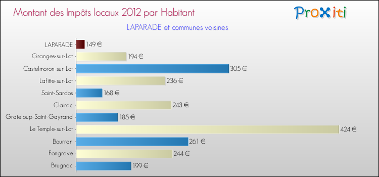 Montant des impôts locaux par Habitant pour LAPARADE et les communes proches Comparaison des impôts locaux par habitant pour LAPARADE et les communes voisines