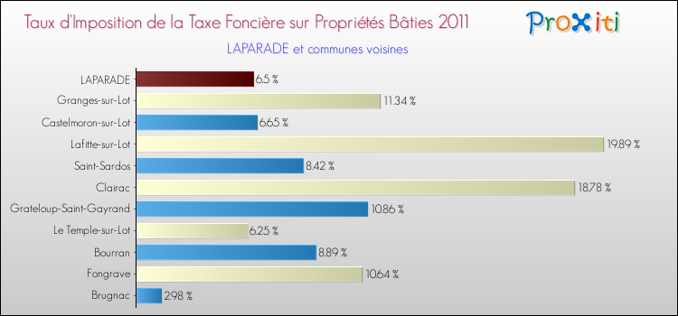 Taux d'imposition de la taxe foncière sur le bati 2011 pour LAPARADE et les communes proches Comparaison des taux d'imposition de la taxe foncière sur le bati 2011 pour LAPARADE et les communes voisines