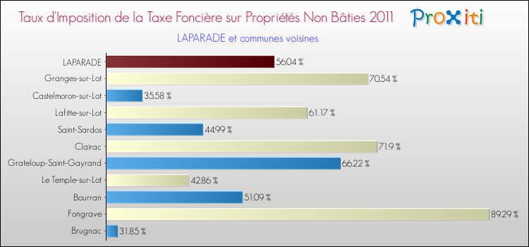 Taux d'imposition de la taxe foncière sur les immeubles et terrains non batis 2011 pour LAPARADE et les communes proches Comparaison des taux d'imposition de la taxe foncière sur les immeubles et terrains non batis 2011 pour LAPARADE et les communes voisines