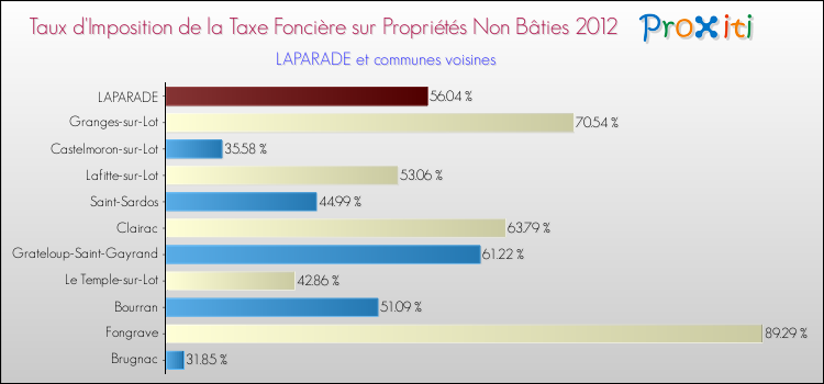 Taux d'imposition de la taxe foncière sur les immeubles et terrains non batis 2012 pour LAPARADE et les communes proches Comparaison des taux d'imposition de la taxe foncière sur les immeubles et terrains non batis 2012 pour LAPARADE et les communes voisines