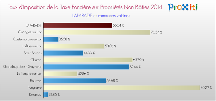 Taux d'imposition de la taxe foncière sur les immeubles et terrains non batis 2014 pour LAPARADE et les communes proches Comparaison des taux d'imposition de la taxe foncière sur les immeubles et terrains non batis 2014 pour LAPARADE et les communes voisines