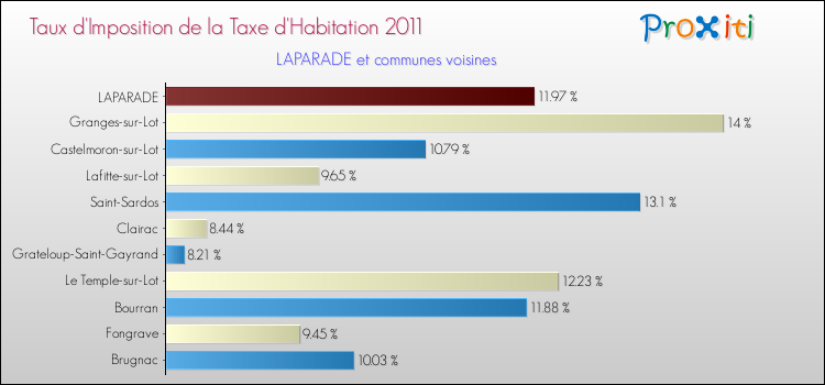 Taux d'imposition de la taxe d'habitation 2011 pour LAPARADE et les communes proches Comparaison des taux d'imposition de la taxe d'habitation 2011 pour LAPARADE et les communes voisines