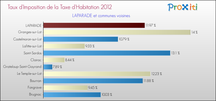 Taux d'imposition de la taxe d'habitation 2012 pour LAPARADE et les communes proches Comparaison des taux d'imposition de la taxe d'habitation 2012 pour LAPARADE et les communes voisines