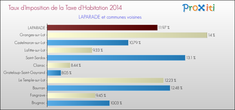 Taux d'imposition de la taxe d'habitation 2014 pour LAPARADE et les communes proches Comparaison des taux d'imposition de la taxe d'habitation 2014 pour LAPARADE et les communes voisines