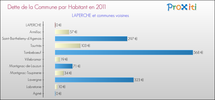 Dette par habitant de la commune en 2011 pour LAPERCHE et les communes proches Comparaison de la dette par habitant de la commune en 2011 pour LAPERCHE et les communes voisines