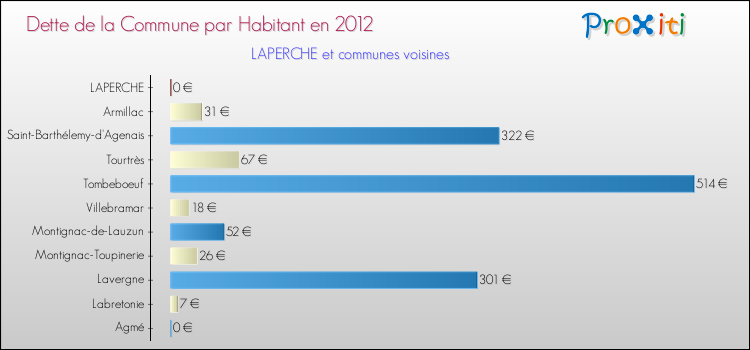 Dette par habitant de la commune en 2012 pour LAPERCHE et les communes proches Comparaison de la dette par habitant de la commune en 2012 pour LAPERCHE et les communes voisines