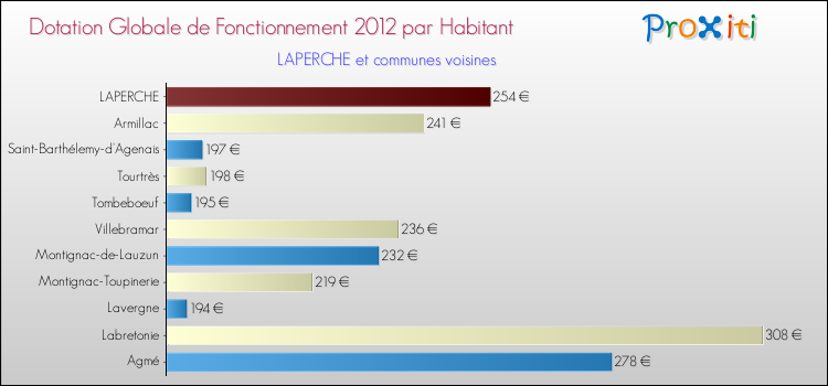 Montant des dotations globales de fonctionnement DGF par Habitant pour LAPERCHE et les communes proches Comparaison des des dotations globales de fonctionnement DGF par habitant pour LAPERCHE et les communes voisines