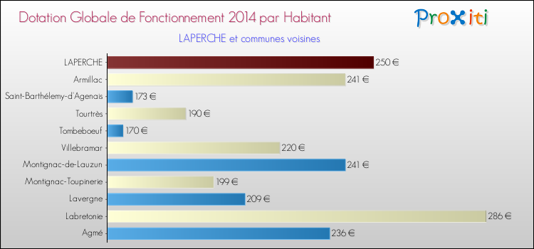 Montant des dotations globales de fonctionnement DGF par Habitant pour LAPERCHE et les communes proches en 2014. Comparaison des des dotations globales de fonctionnement DGF par habitant pour LAPERCHE et les communes voisines en 2014.