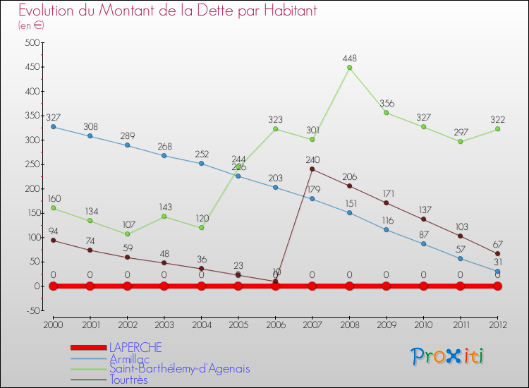 Evolution de la dette par habitant pour la commune de LAPERCHE et les communes proches de 2000 à 2012 Comparaison de la dette par habitant pour LAPERCHE et les communes voisines de 2000 à 2012