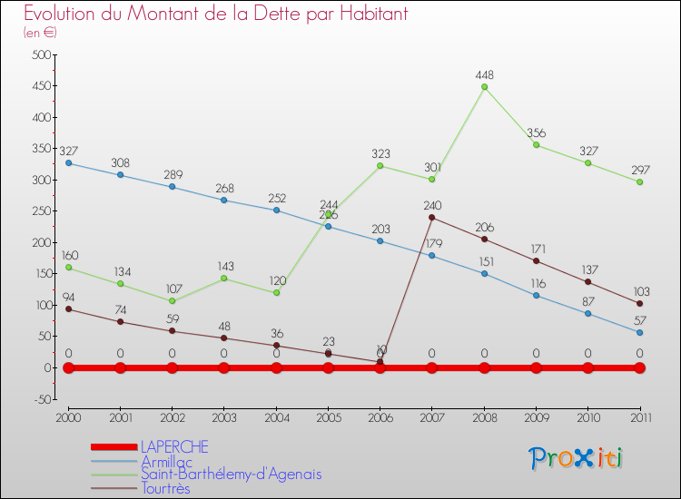 Evolution de la dette par habitant pour la commune de LAPERCHE et les communes proches Comparaison de la dette par habitant pour LAPERCHE et les communes voisines