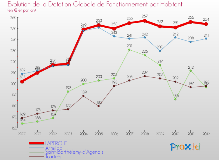 Evolution et montant de la dotation globale de fonctionnement par Habitant pour LAPERCHE et les communes proches Comparaison des dotations globales de fonctionnement par habitant pour LAPERCHE et les communes voisines