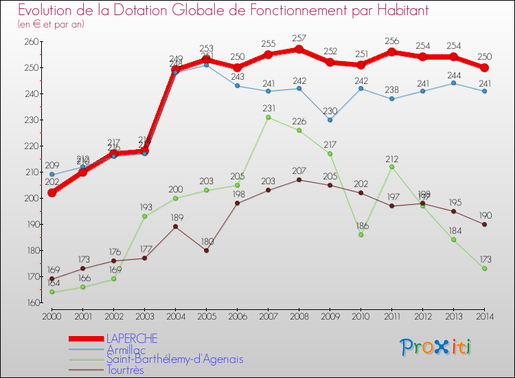 Evolution et montant de la dotation globale de fonctionnement par Habitant pour LAPERCHE et les communes proches de 2000 à 2014. Comparaison des dotations globales de fonctionnement par habitant pour LAPERCHE et les communes voisines de 2000 à 2014.